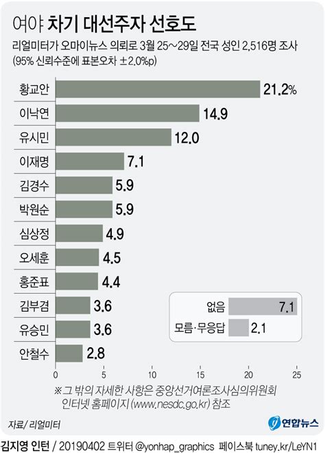 그래픽 여야 차기 대선주자 선호도 وكالة يونهاب للانباء