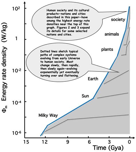 Energy Budgets of Evolving Nations and Their Growing Cities