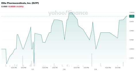 elite pharmaceuticals  eltp stock price news quote history