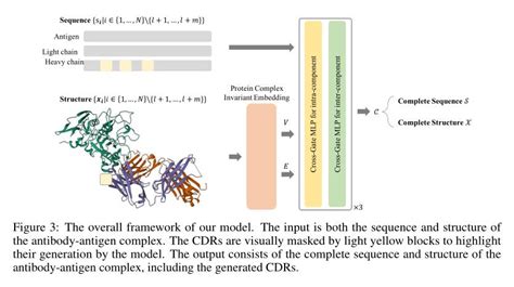 Daily Ai Papers On Twitter Protein Complex Invariant Embedding With