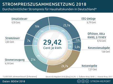 Strompreise Steigen Weiter Bis Solarcarporte De