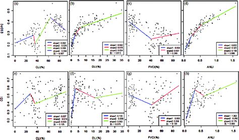 Piecewise Linear Regression Analysis Of The Relationships Between