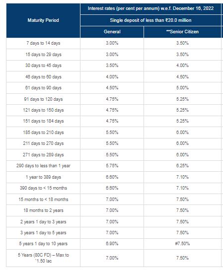 Fd Interest Rates Which Bank Is Offering Highest Fd Interest Rate