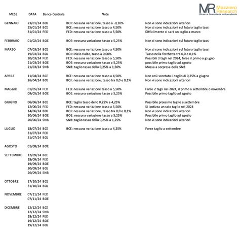 BCE Lascia I Tassi Al 4 25 Calendario 2024 Delle Decisioni Banche