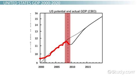 Recessionary Gap | Definition & Causes - Lesson | Study.com