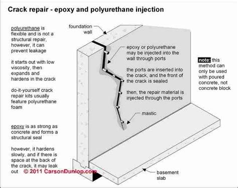 Seal Or Repair Cracks In Concrete Floors And Walls