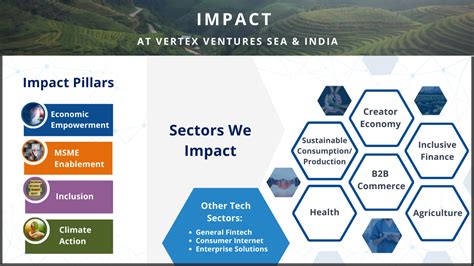 Driving Impact through Investments - April 2023