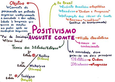 Positivismo Augusto Comte