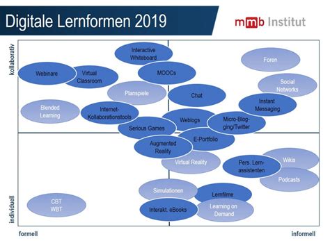 Lernassistenten Und Instant Messaging Als Neue Lernformen Mmb