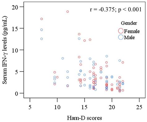 Serum interferon gamma level is associated with drug naïve major