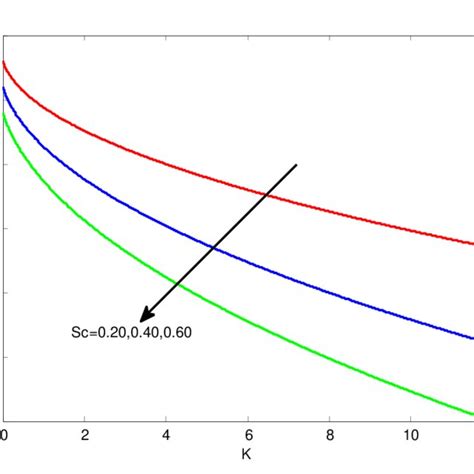 Sherwood Number For Different Values Of Schmidt Number Sherwood Number