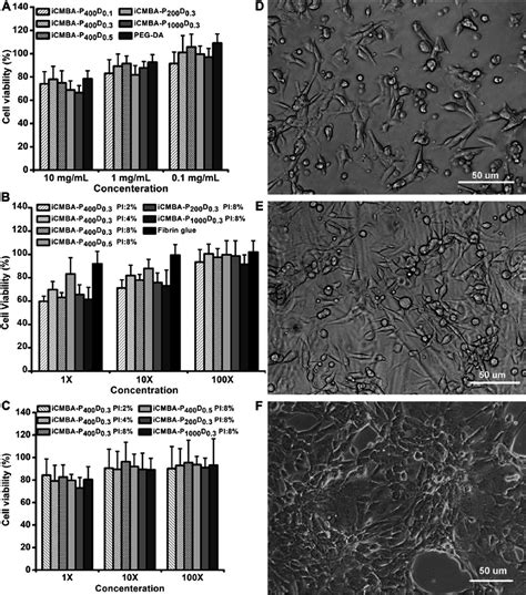 In Vitro Cytotoxicity Evaluation Of Icmbas Cytotoxicity Study Using