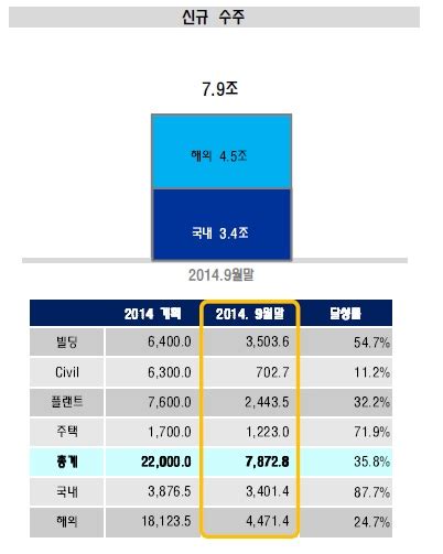 삼성물산 3분기 영업이익 전년比 37 5 증가 인베스트조선