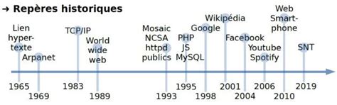 Frise Chronologique Sur L Histoire D Internet Timelin