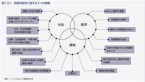 平成23年版 環境・循環型社会・生物多様性白書