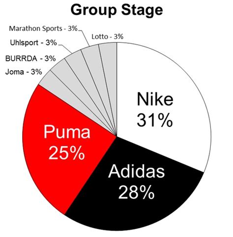 Venta Nike Adidas Puma Ranking En Stock