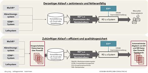 Zeit und Ressourcen sparen Lösung für das Monitoring von Redispatch