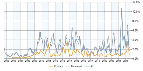 Line Management Contracts In Wiltshire Co Occurring Skills