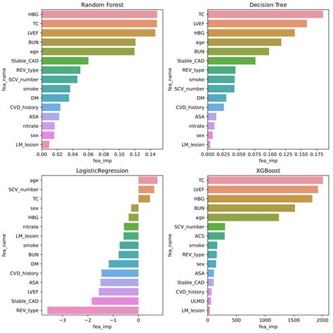 A Heart Disease Prediction Model Based On Feature Optimization And