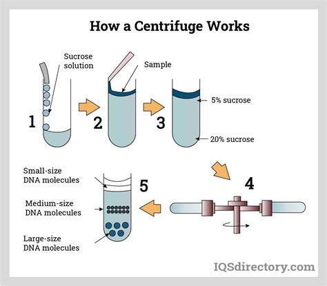 Principles Classifications And Applications Of Centrifuges