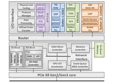 Network Interface Card Diagram