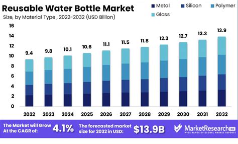 Reusable Water Bottle Market Size Trend Growth Forecast