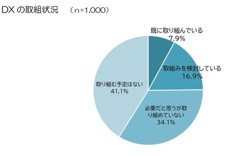 中小企業のdx推進における課題と解決策 Dxの右腕