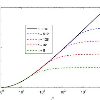 A plot of c 1 ρ in 22 versus c n 1 ρ for finite n n 512