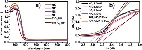 UV Vis Spectra A And B Tauc Plots For The Determination Of Optical