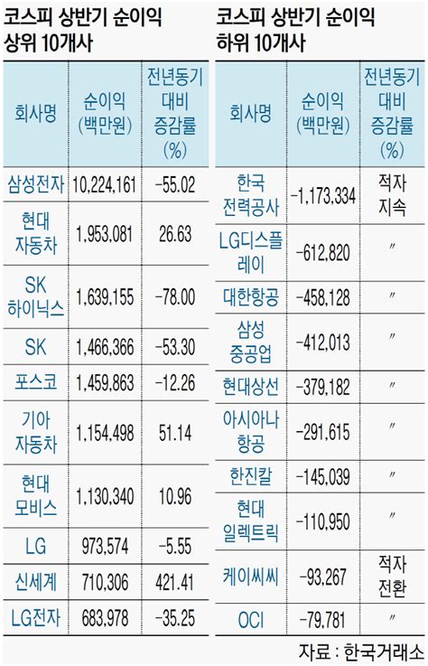 코스피 상장 기업 상반기 영업이익 55조작년보다 37 줄어 네이트 뉴스