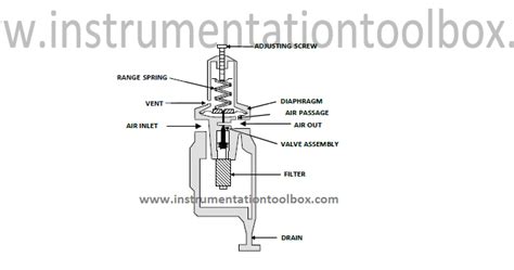 How An Air Pressure Regulator Works Learning Instrumentation And