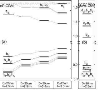 Single Particle Energy Levels For A The Lens Shaped Inas Inp Qds Of