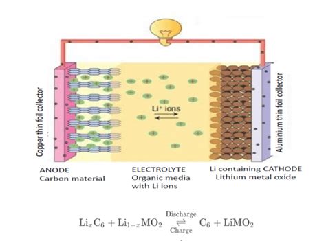 Li Ion Battery Principle