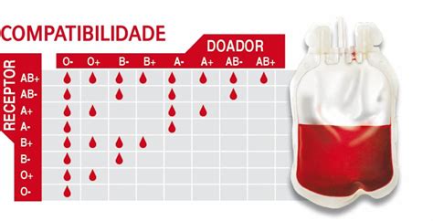 Tabela De Sangue Doação - ZULEDU