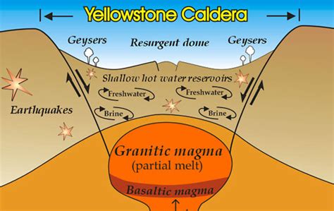 Yellowstone is a Supervolcano