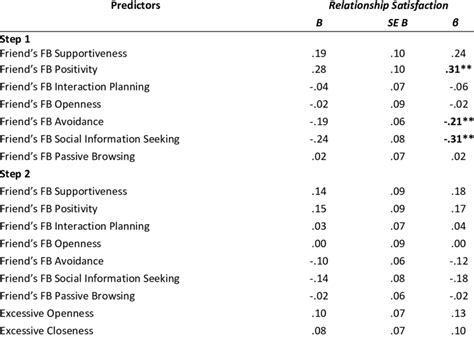 Summary Of Regression Analysis For Predicting Relationship Satisfaction