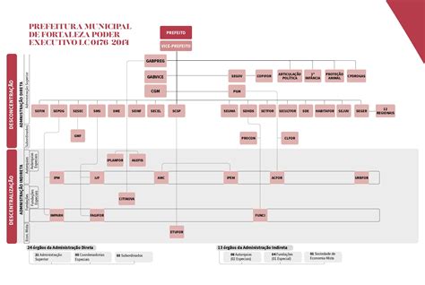 Organograma do Poder Executivo de Fortaleza - Anuário do Ceará