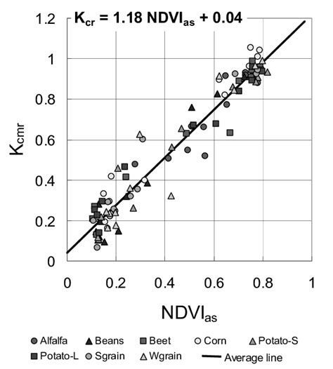 Mean K Cr Vs NDVI As By Crop Type From March To October 5 Day Average