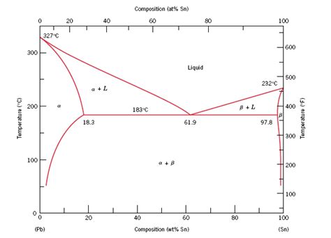 Solved Consider The Hypothetical Eutectic Phase Diagram For Chegg