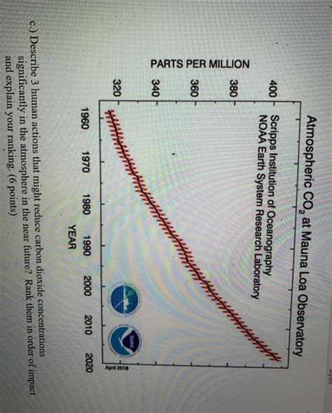 Solved Atmospheric Co At Mauna Loa Observatory 400 Scripps