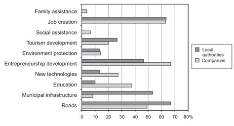 key development objectives   local authorities