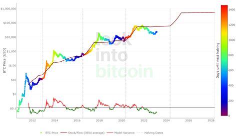 Next Bitcoin Halving Just Over One Year Away Heres What Could Happen