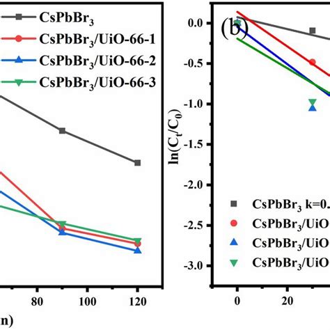 Photocatalytic Degradation Of Methyl Orange By CsPbBr3 UiO66 With