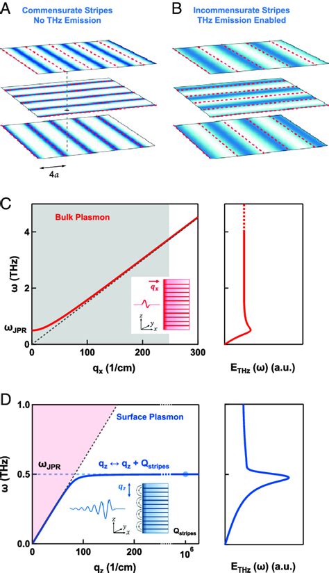 A Charge Density Pattern Gradual Scale Of Blue In Three Neighboring Download Scientific