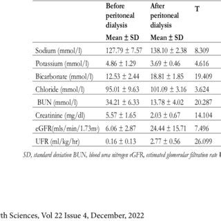 Comparison Of Electrolytes Blood Urea Nitrogen Serum Creatinine