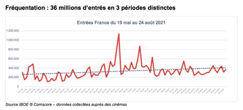 La fréquentation de la reprise passée au crible Ecran Total