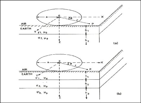 CFS layout and design of two-layer and three-layer earth models ...