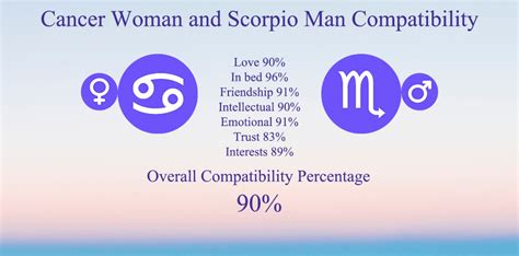 Cancer Woman And Scorpio Man Compatibility Chart Percentage Love