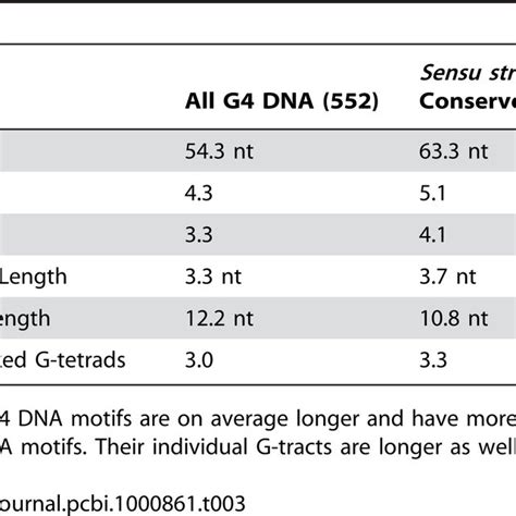 The G4 Dna Structure And Motif A Structure Of A G Quartet The Download Scientific Diagram