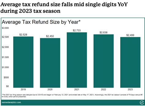 Longconvexity On Twitter Average Tax Refund Size Falls Yoy During